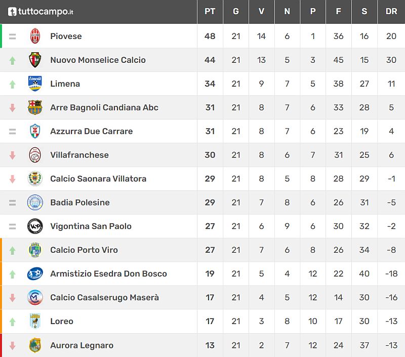 Classifica 22^ giornata Veneto Promozione  Girone C Stagione Sportiva 2021-2022